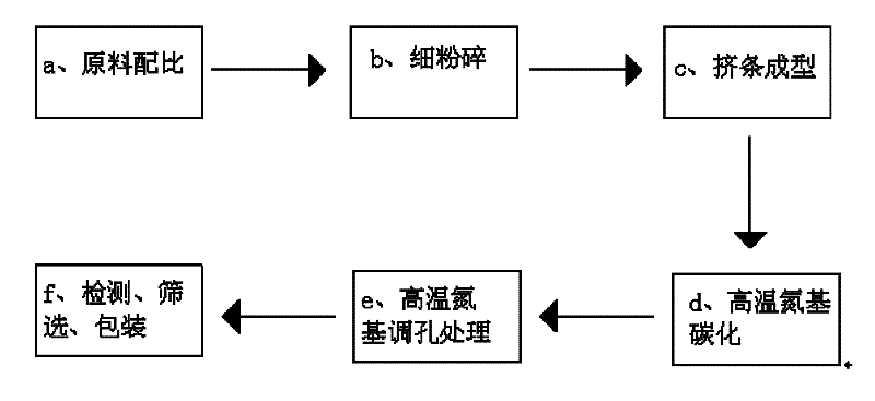 Method for preparing nitrogen-producing carbon molecular sieve