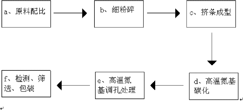 Method for preparing nitrogen-producing carbon molecular sieve