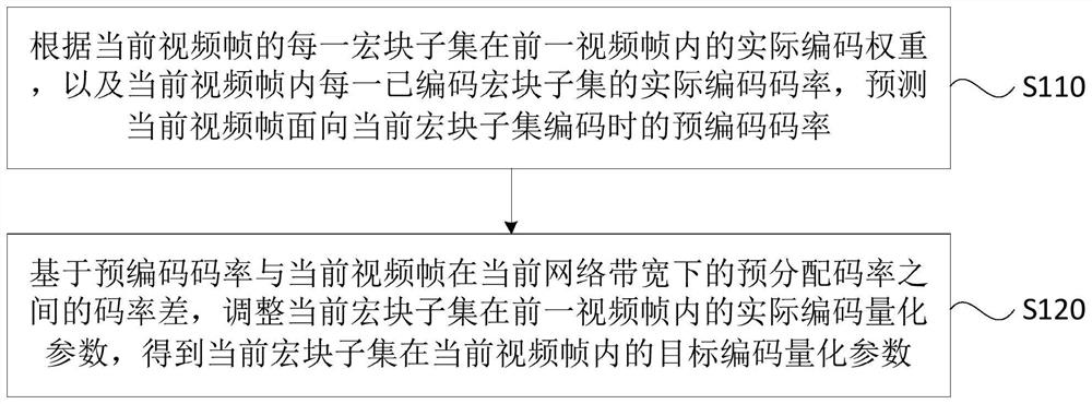 Video coding method, device and equipment and storage medium