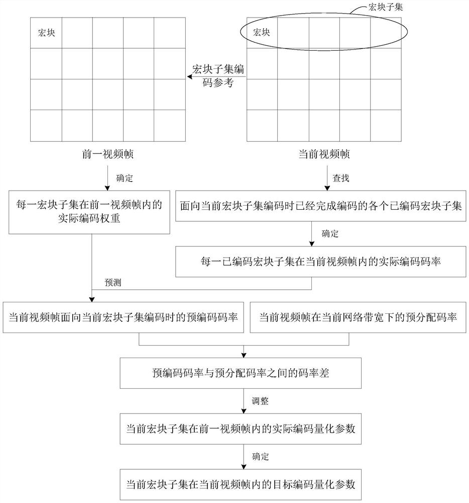 Video coding method, device and equipment and storage medium