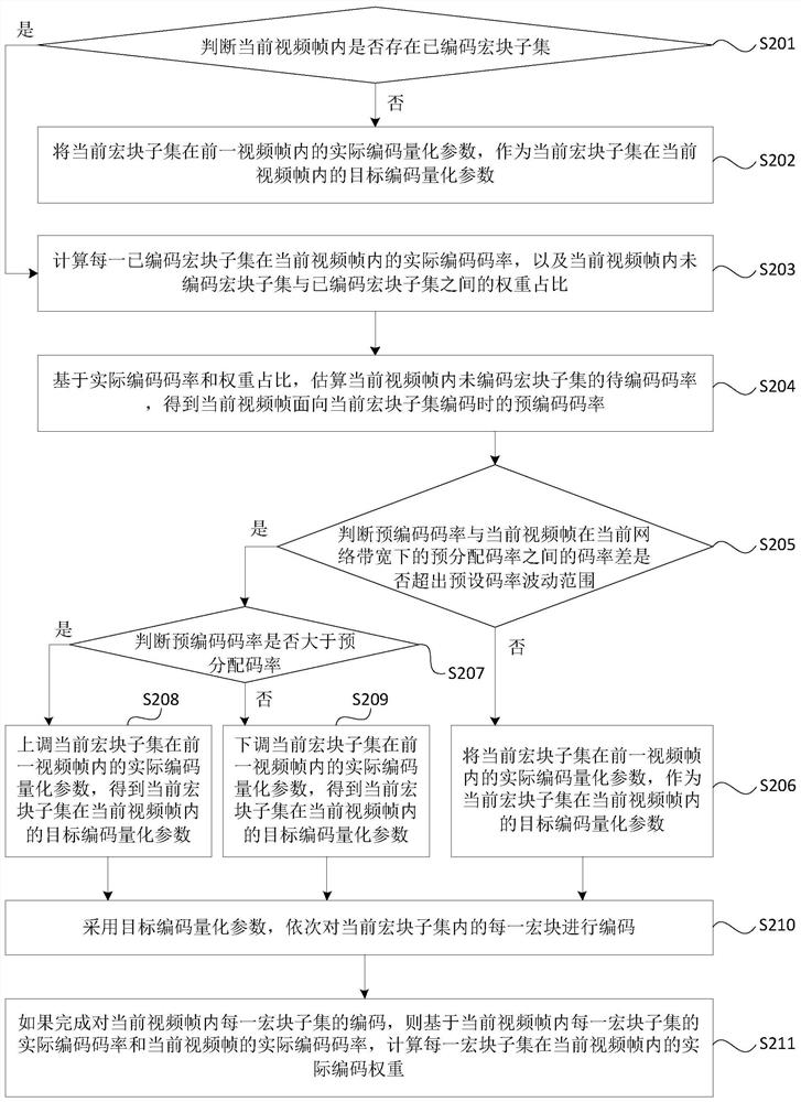 Video coding method, device and equipment and storage medium