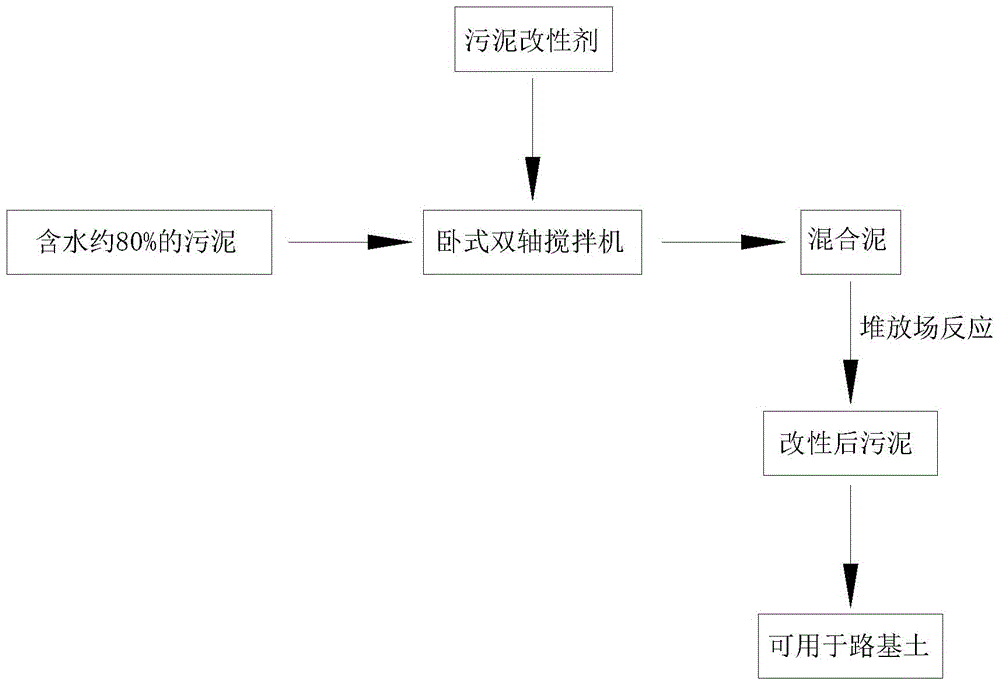 A kind of sludge modifier and the method for forming roadbed soil from modified sludge