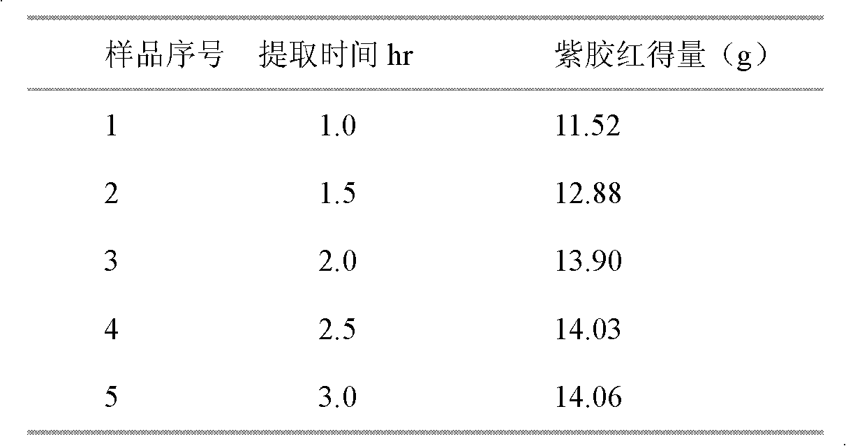 Method for extracting lac red pigment