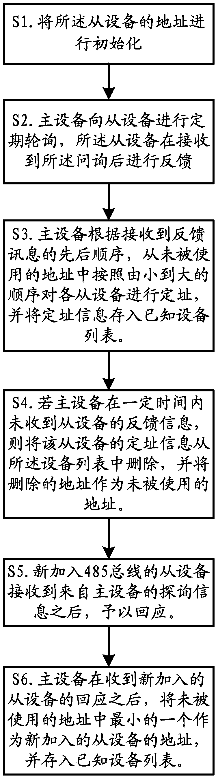 A 485 bus-based electric vehicle control system and address allocation method