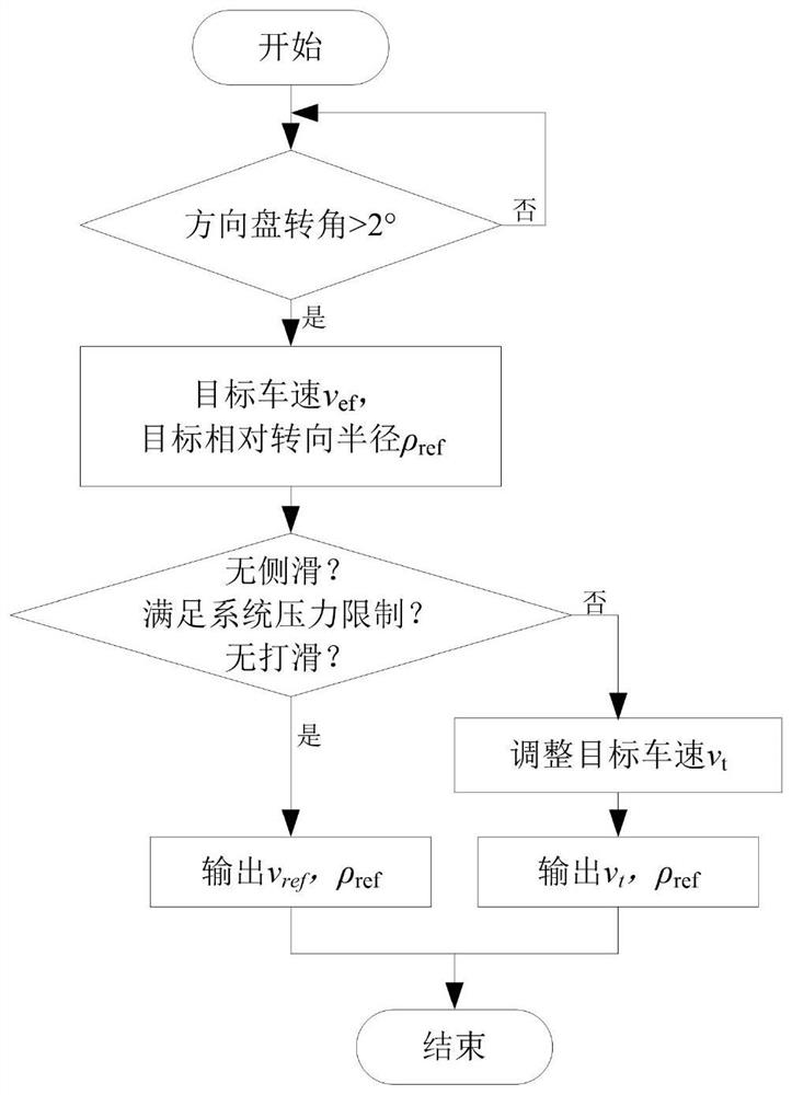 Steering control strategy for adjusting rotating speed of hydrostatic drive tracked vehicle