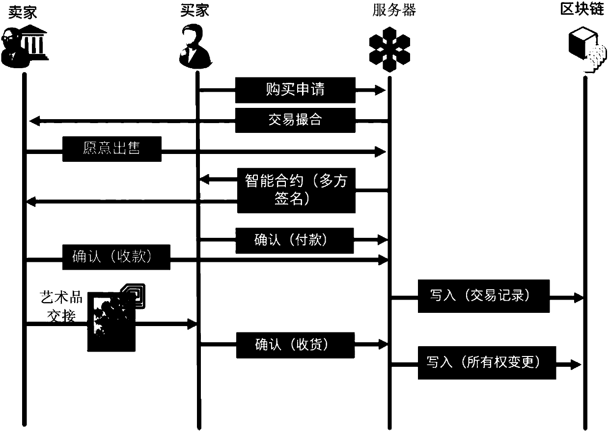 Block chain-based artwork trading method, server, server end and system