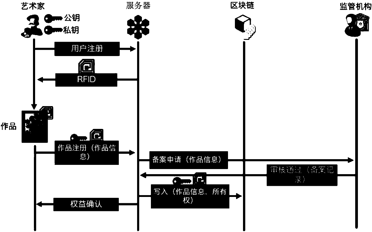 Block chain-based artwork trading method, server, server end and system