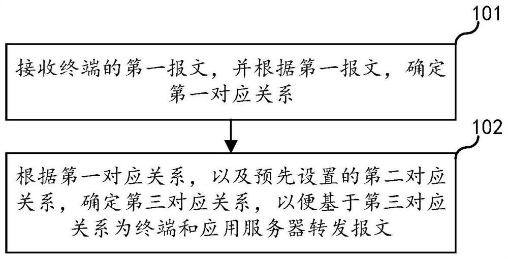 Network access method, electronic equipment and storage medium