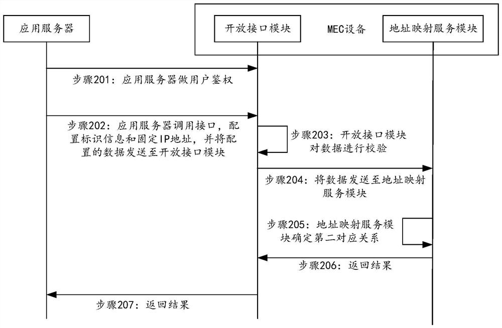 Network access method, electronic equipment and storage medium