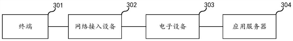 Network access method, electronic equipment and storage medium