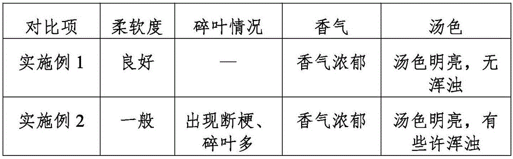 Processing method of cooked green scented tea