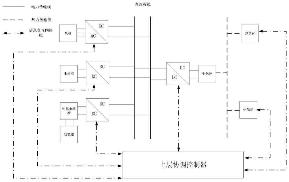 Optimization design method for operation mode of electric-thermal-hydrogen comprehensive energy system