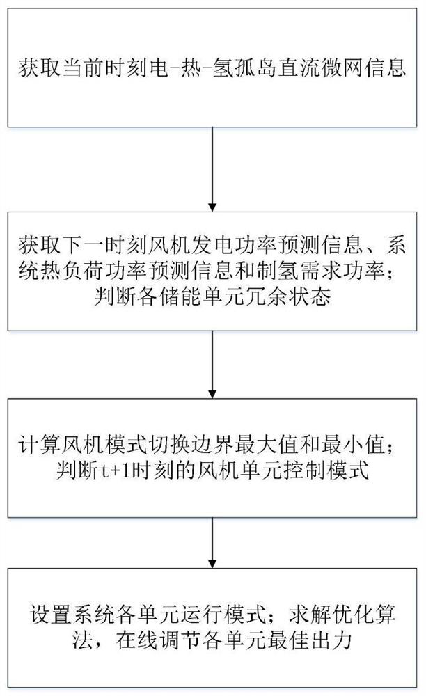 Optimization design method for operation mode of electric-thermal-hydrogen comprehensive energy system