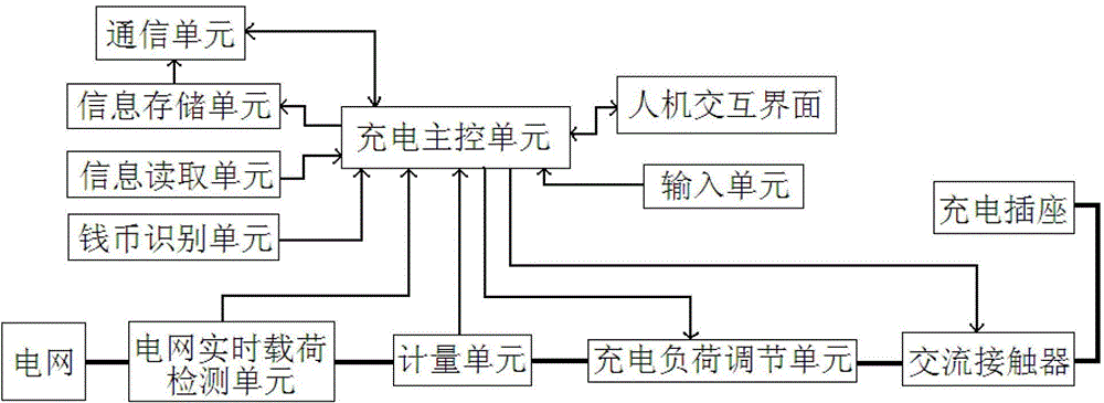 Intelligent charging pile of electric vehicles and charging control method thereof