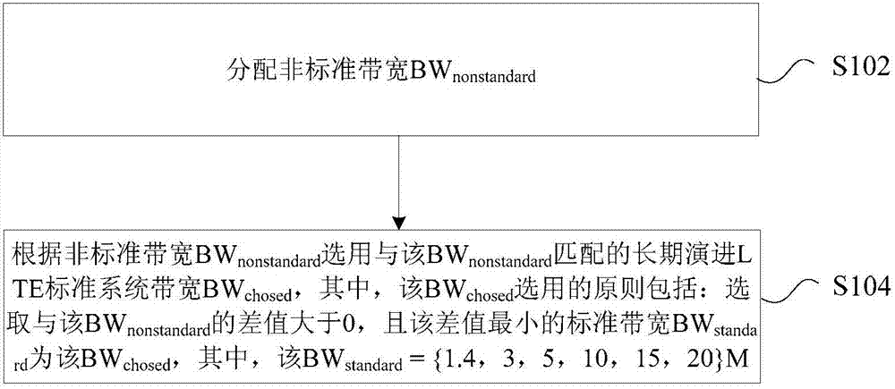 Bandwidth resource processing method and device