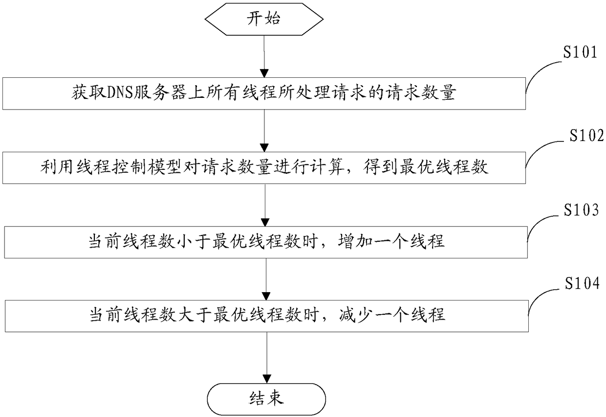 Machine learning-based DNS thread management method and apparatus, and server