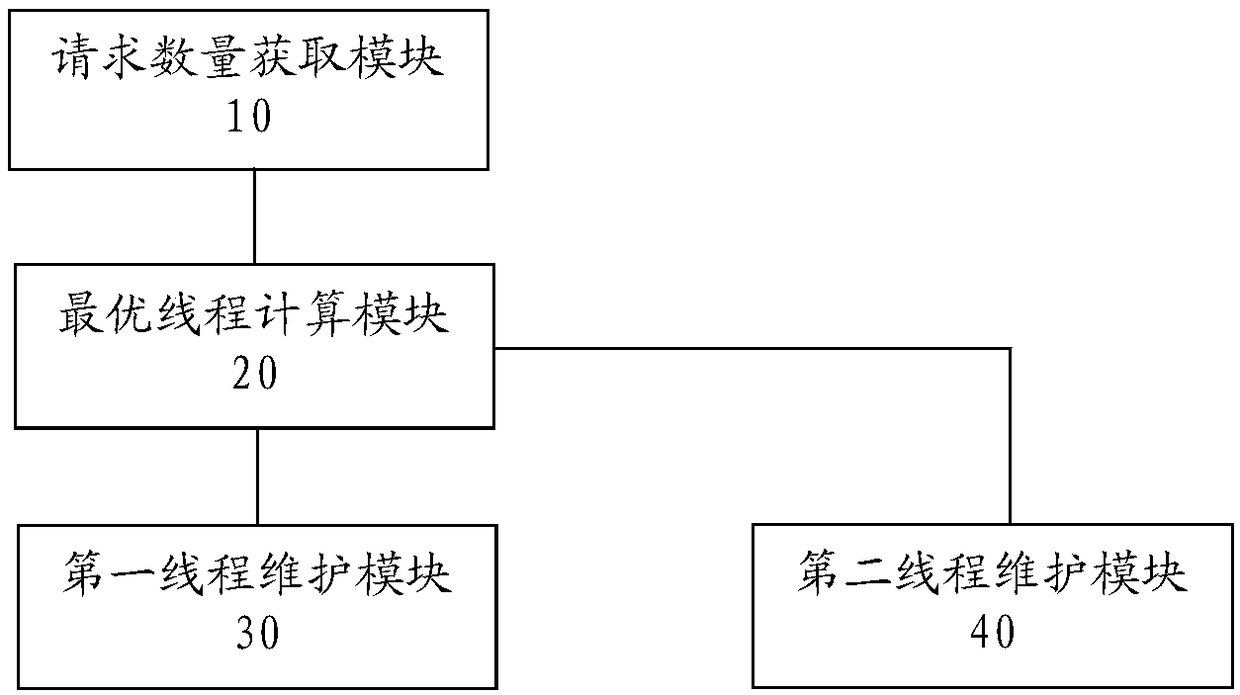 Machine learning-based DNS thread management method and apparatus, and server