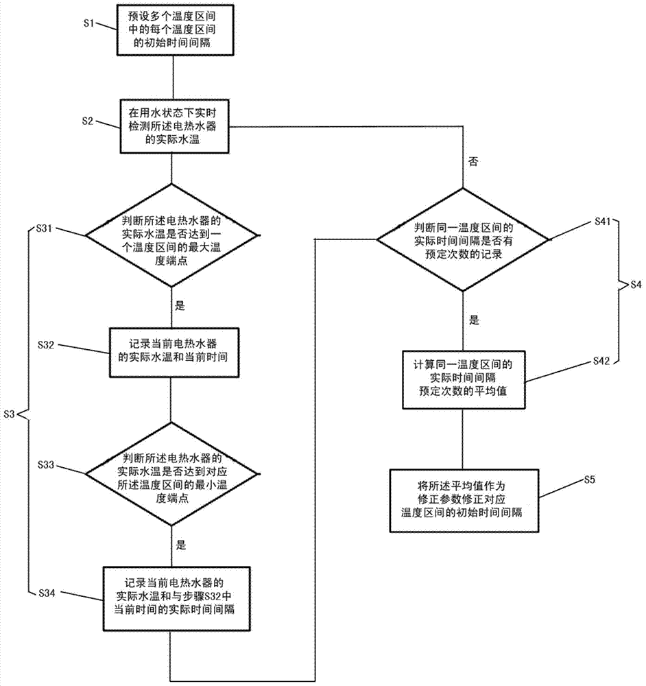 Remaining hot water detection device and time correction method for electric water heater