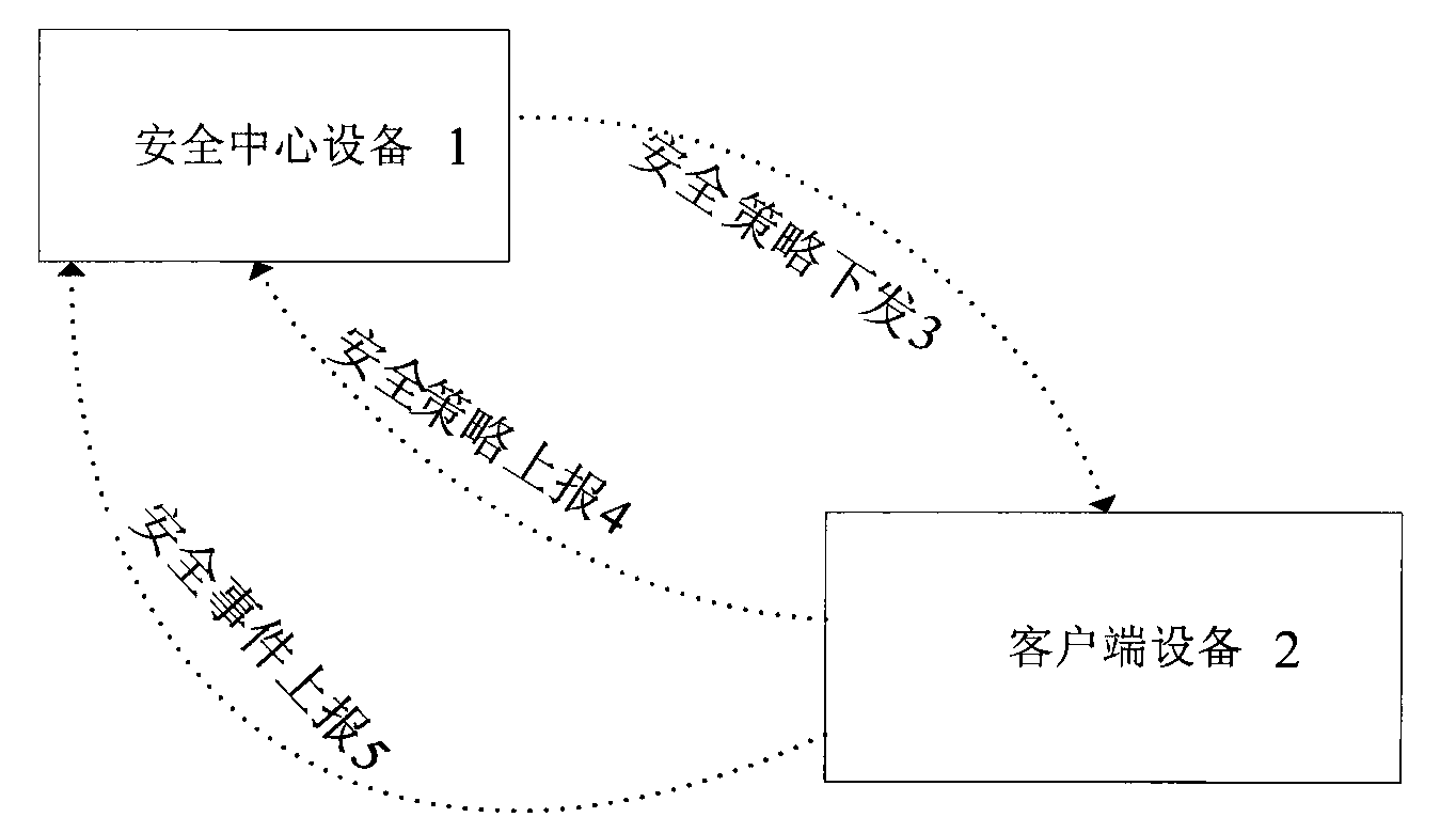 Implementation method of security event monitoring in security center system