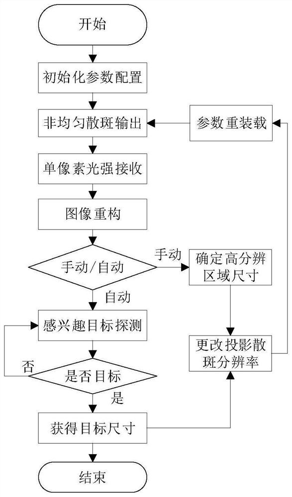 Adaptive heterogeneous variable-resolution ghost imaging method and system