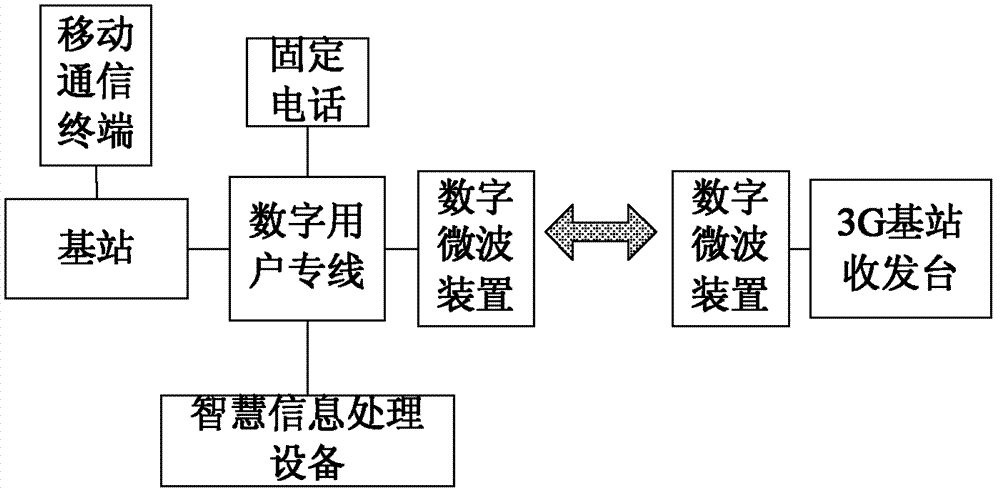 Base station system through application of digital microwaves