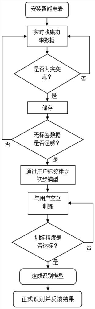 A non-invasive electrical appliance identification method based on boost model