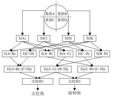 Double-difference beam angle measurement method and system