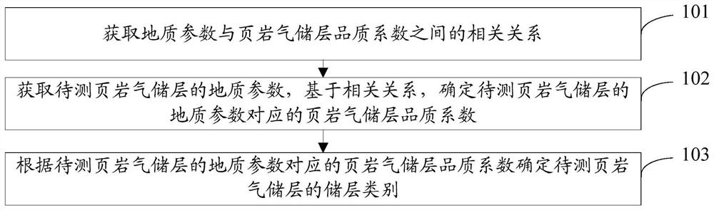 Shale gas reservoir classification method and device and storage medium