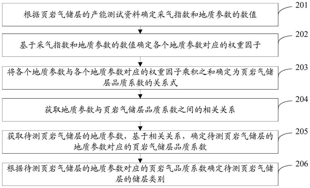 Shale gas reservoir classification method and device and storage medium