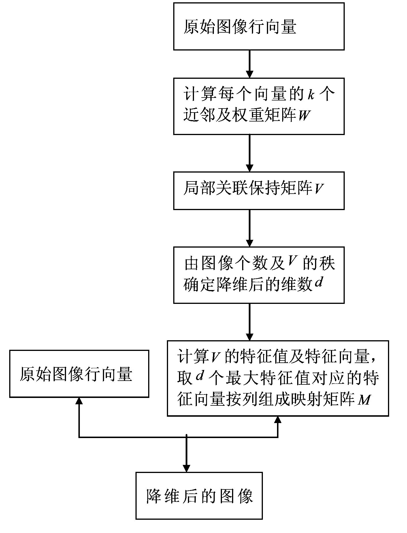 Face image dimension reducing method based on local correlation preserving