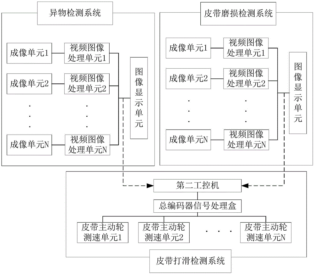 Belt group abnormal state automatic touring detection system and detection method thereof