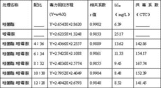 Sterilization composition containing pyraoxystrobin and pyrimethanil