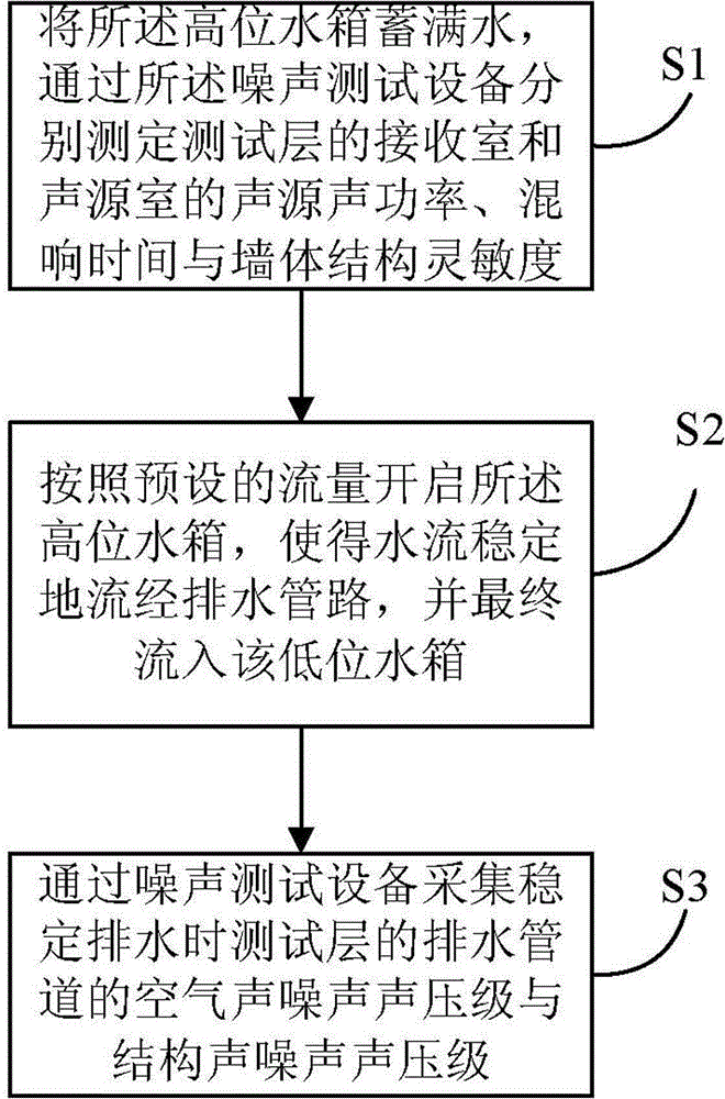 Drainpipe noise test system and test method for high-rise/ultra-high-rise building