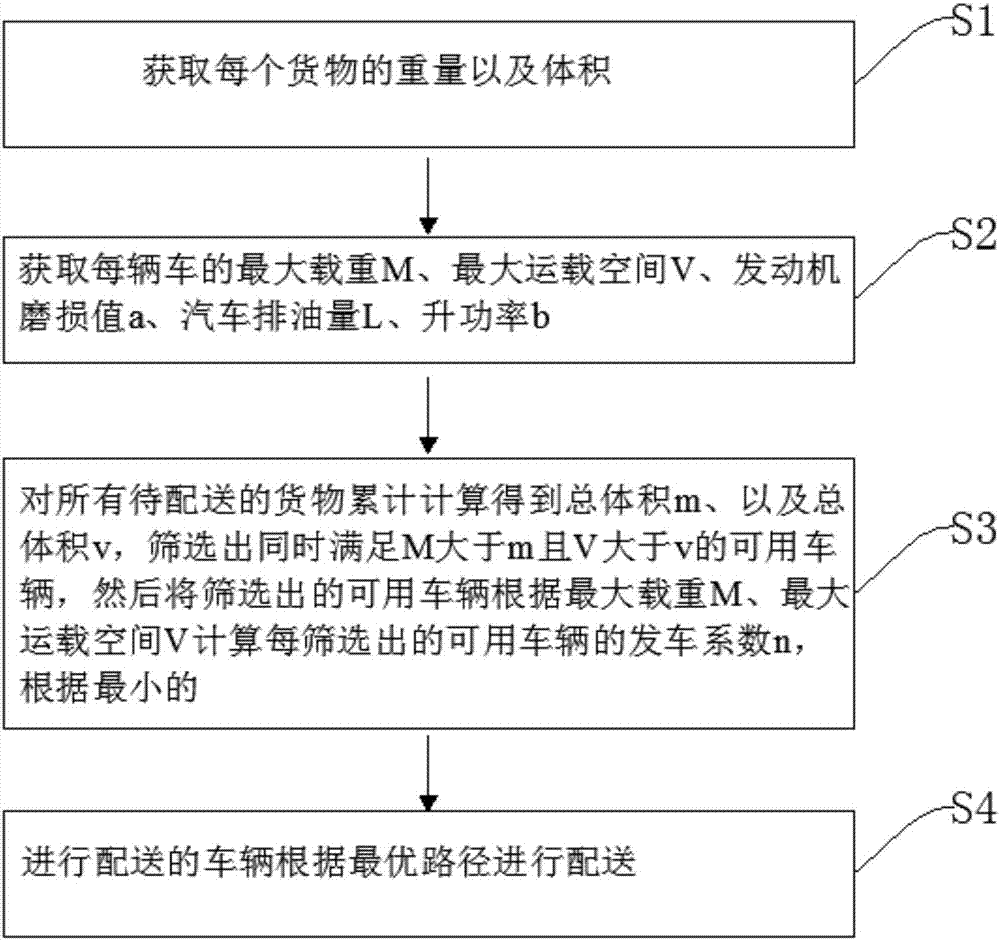 Intelligent logistics distribution method