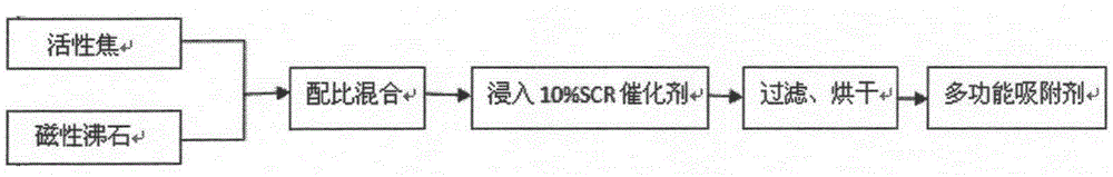 Multifunctional desulfurization, denitrification, demercuration adsorbent and preparation and application thereof