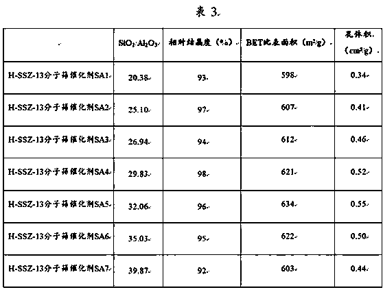 Modified CHA molecular sieve and preparation method and application thereof