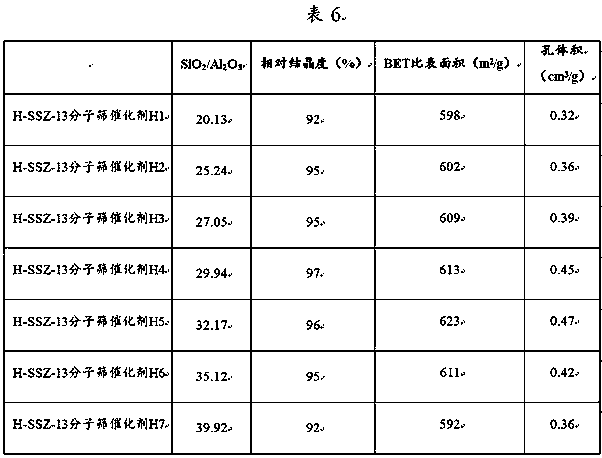 Modified CHA molecular sieve and preparation method and application thereof