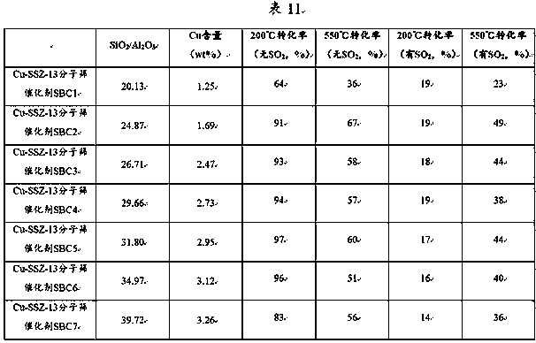 Modified CHA molecular sieve and preparation method and application thereof