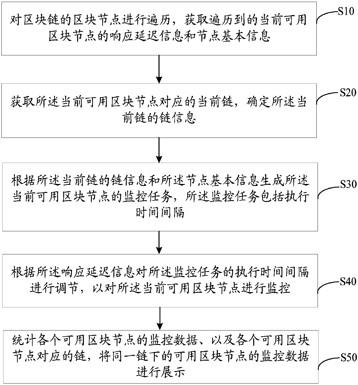 Block chain node monitoring method, device and system, and computer storage medium