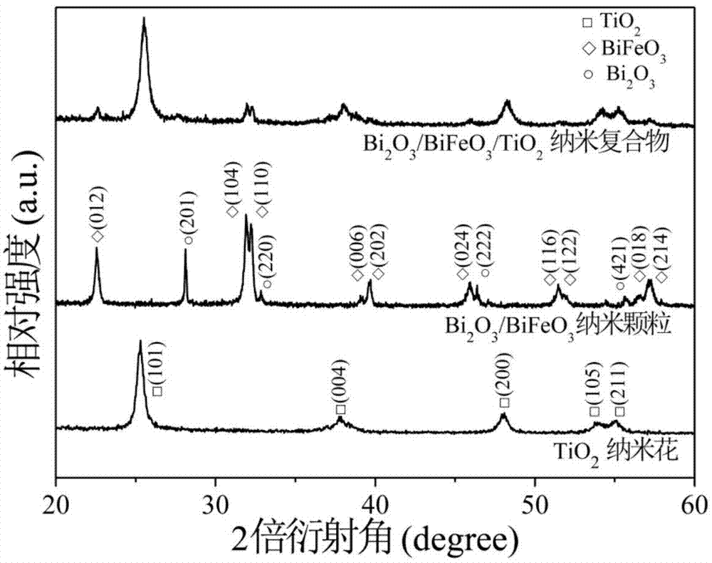 Bi2O3/BiFeO3/TiO2 nano-flower photocatalytic material and preparation method thereof