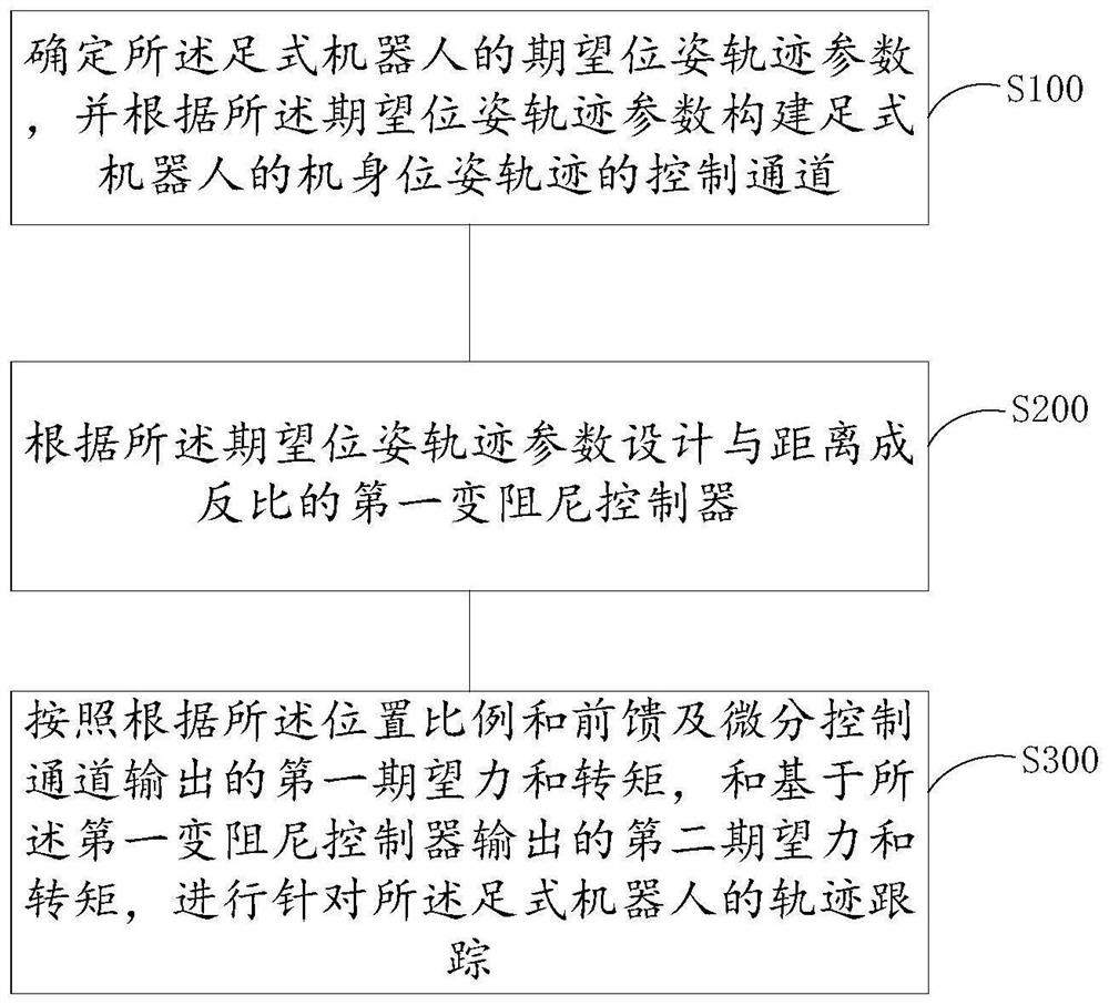 Trajectory tracking method and device of foot type robot, terminal equipment and medium