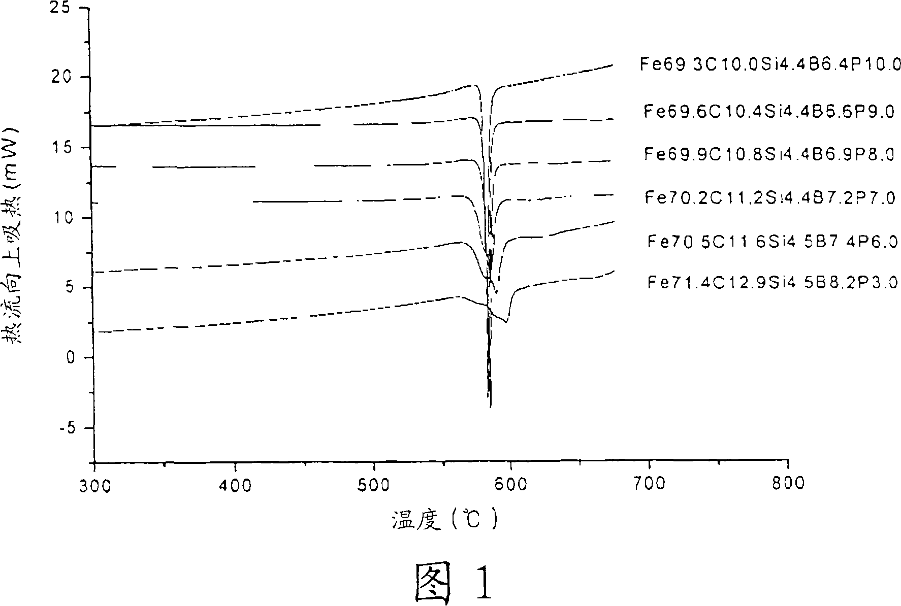 Fe-based bulk amorphous alloy compositions containing more than 5 elements and composites containing the amorphous phase