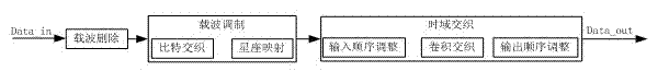 Time delay and time domain interleaving method for integrated services digital broadcasting-terrestrial (ISDB-T) system