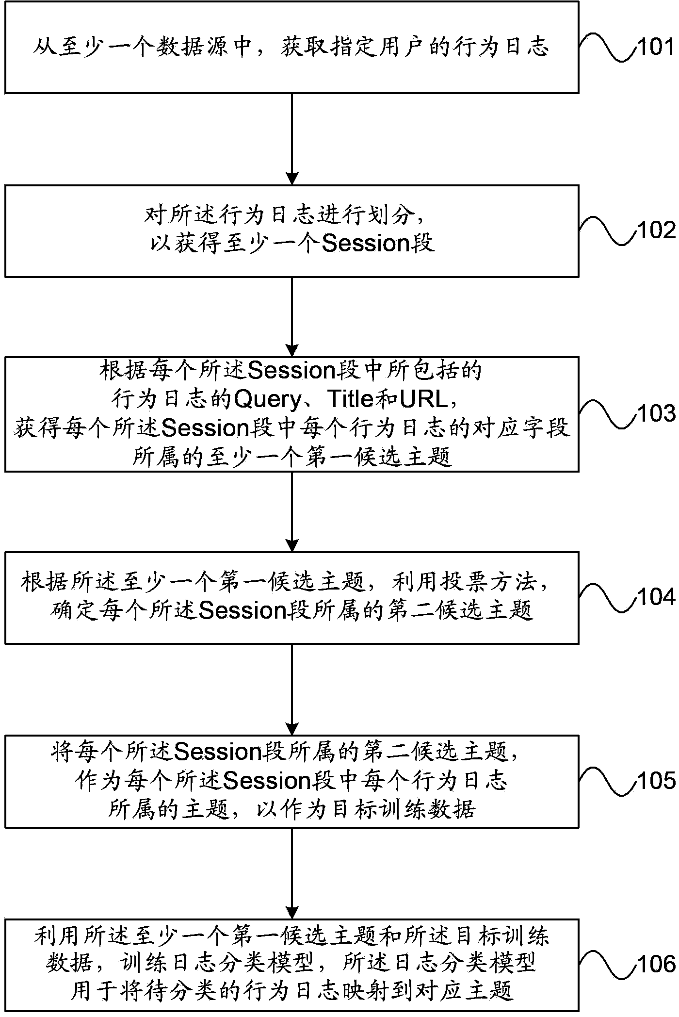 Log classification model building and action log classifying method and device