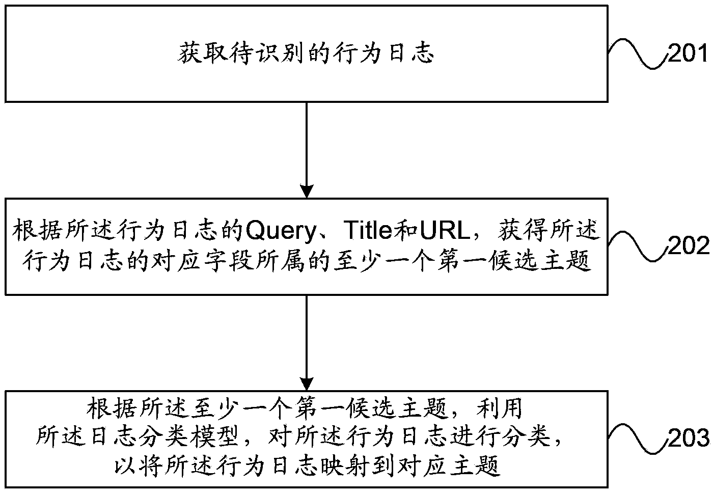 Log classification model building and action log classifying method and device