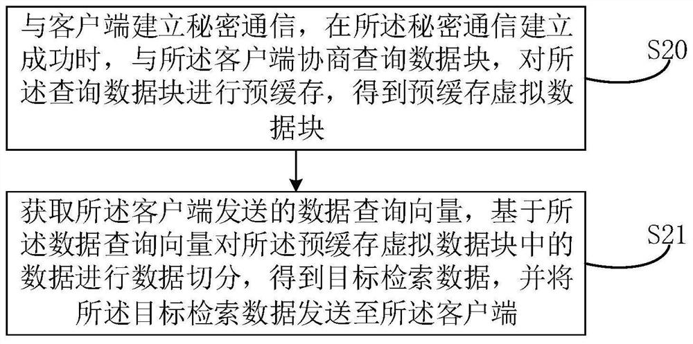 Private information retrieval method and device, equipment and storage medium