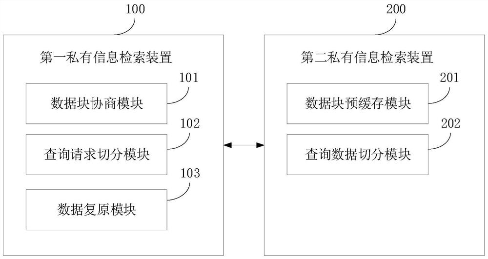 Private information retrieval method and device, equipment and storage medium