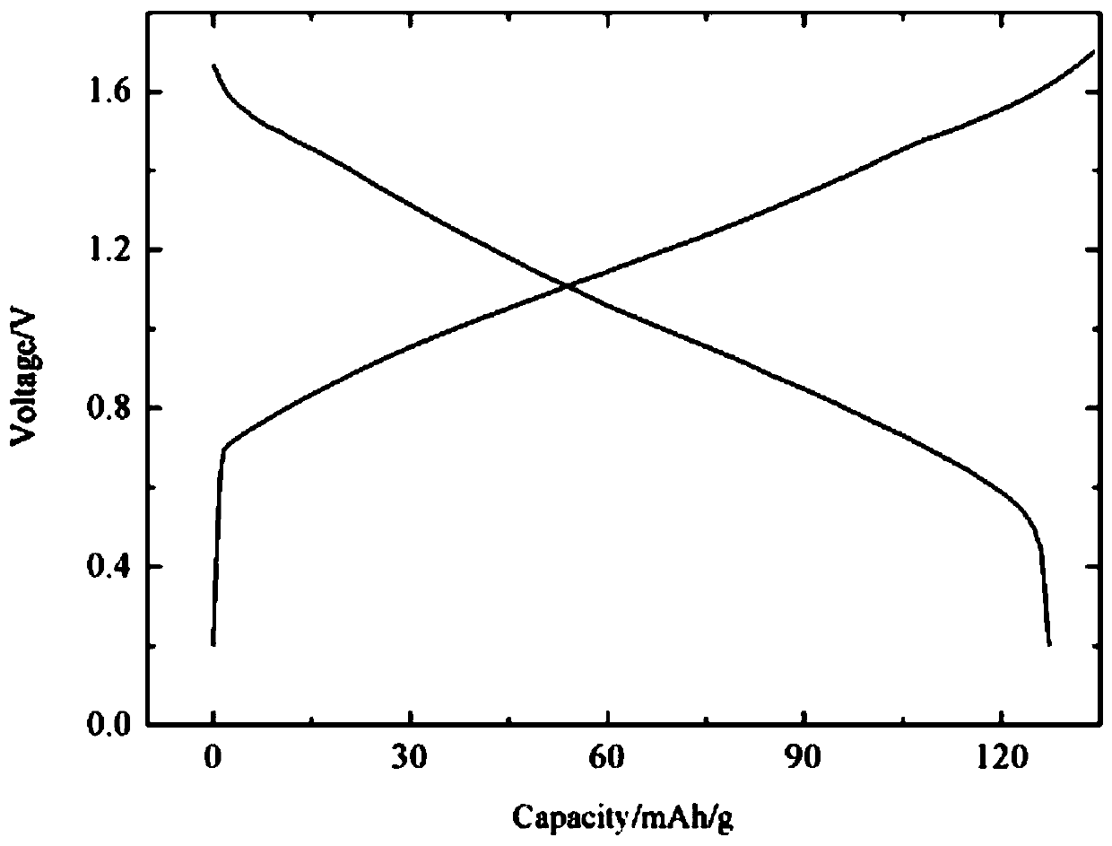 Construction method of mixed type drainage lithium ion battery system based on lithium cobalt oxide and activated carbon