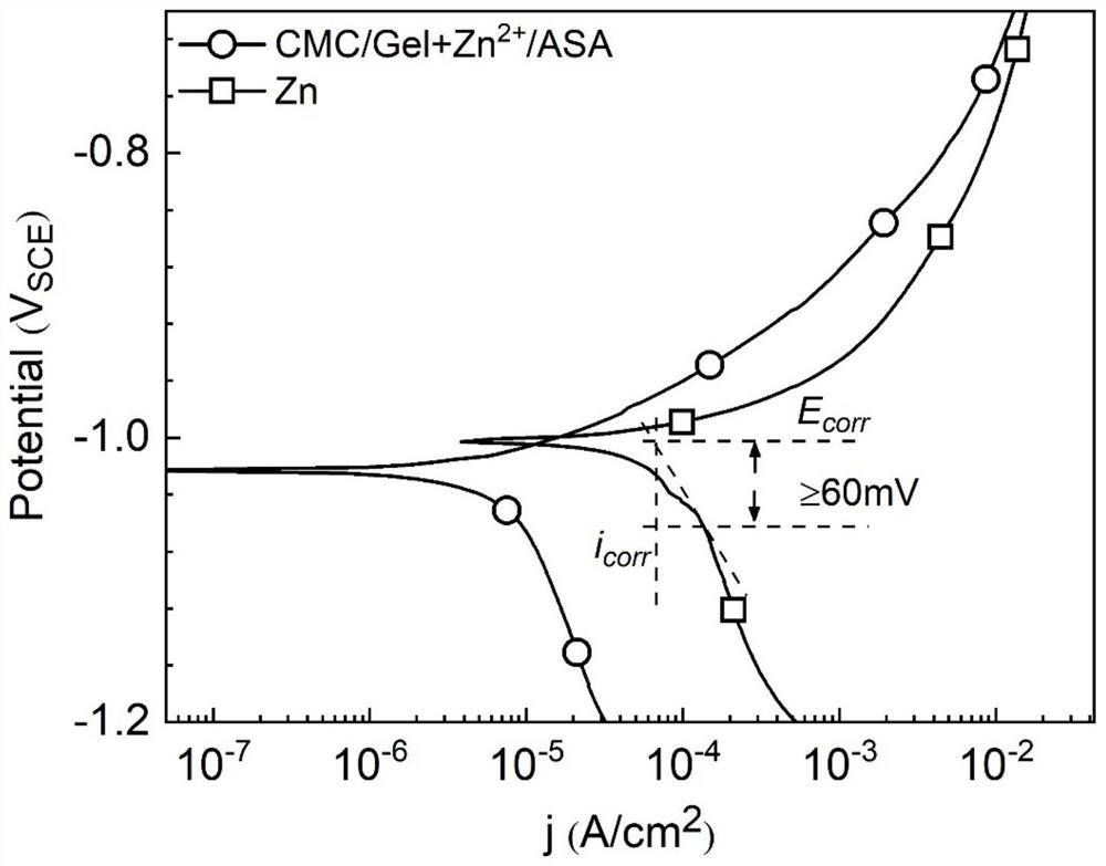 Method for constructing ionic gel drug-loaded coating on surface of biodegradable metal