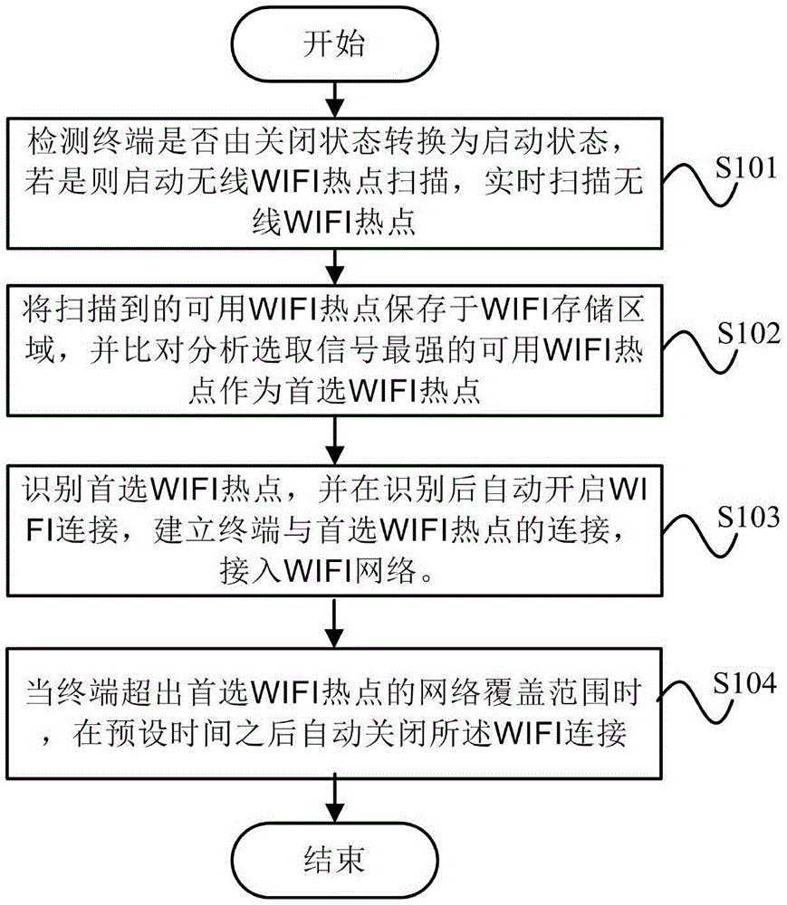 WIFI network access method, WIFI network access device and terminal